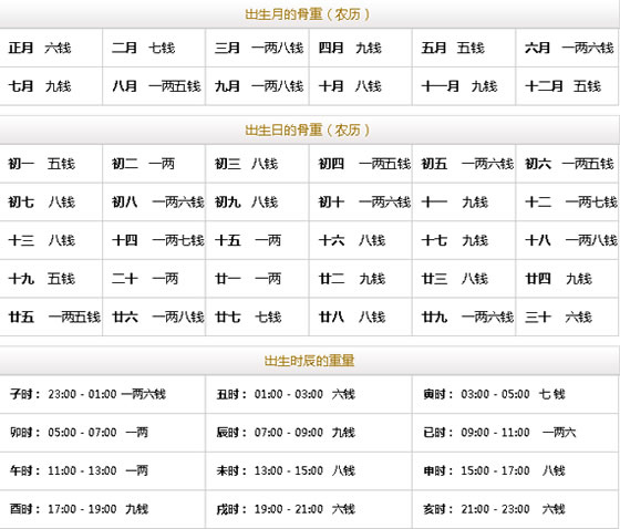 称骨算命